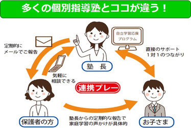 「多くの個別塾とココが違う！保護者の方への報告メールをしっかり行い、保護者の方と二人三脚で連携プレーでお子さまをフォロー」の連携図画像