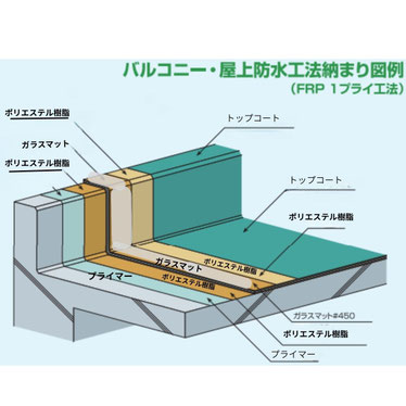 FRP防水 層構造図|下地→プライマー→積層樹脂→ガラスマット→トップコート