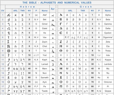 Alphabet Bible numerical values