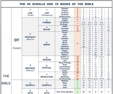 Structure Bible construction