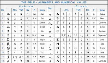 Hebrew Greek Alphabet numeric values Bible