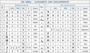 Alphabete Zahlenwerte Bibel