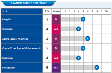 test di Cattell
