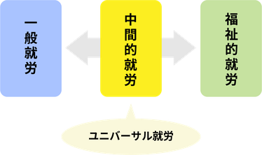 一般就労、中間的就労、福祉的就労、ユニバーサル就労