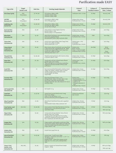 DNA/RNA purification: Selection sheet
