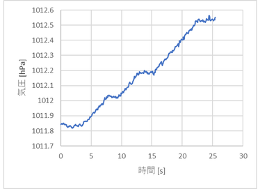 階段を降りるときの気圧