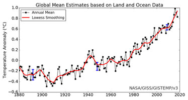 Jährliche Abweichung der globalen Temperatur vom Mittelwert 1951 - 1980. NASA