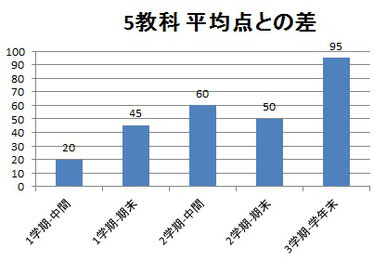 京橋・城東区蒲生の個別指導学習塾アチーブメント - テストの成績の見方（例2