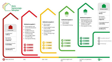 Sanierungsfahrplan EWärmeGesetz Baden-Württemberg