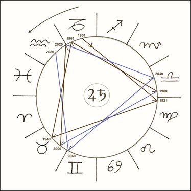 Zyklus der Großen Konjunktion von Jupiter und Saturn © Christine Keidel-Joura