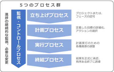 PDU取得シリーズeラーニング 6版要説 コース構成のイメージ