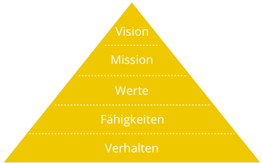 Grafik: Von der Vision zum Verhalten