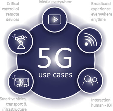 Text 5G use cases in a circle surrounded by 5 circles, clockwise from Top left, Critical control of remote device, Media Everywhere, Broadband experience everywhere anytime, Interaction human - IOT, Smart vehicles transport & infrastructure.