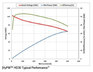 HYPM HD-30　Typical Performance