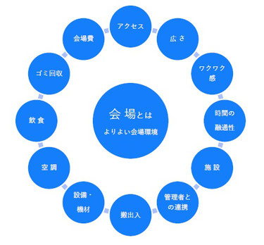 会場という要素を、さらに細分化して事業を構築します。