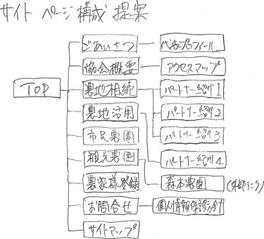 サイトのページ構成案