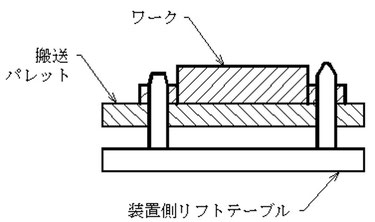 ワークとパレットを装置の位置決めピンで同時に位置決めします。