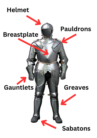 Parts of a knight’s armor, including the helmet, breastplate, pauldrons, gauntlets, greaves, and sabatons. Red arrows point to each piece, showing their placement on the suit.