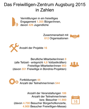 Freiwilligen-Zentrum Augsburg Statistik 2015