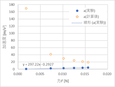 F = m/aだとしたとき