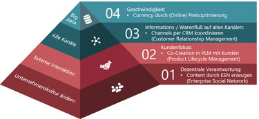 In 4 Schritten zum digitalen Marketing