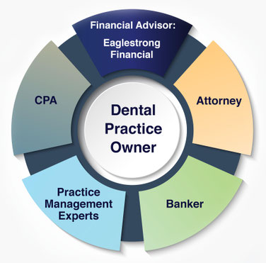 Financial planning for dentists based in Memphis, TN...trusted advisors with a fee-only, fiduciary approach...team of professionals