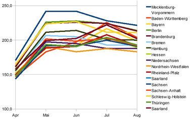 Monthly hours of sunshine compared to the provinces according to statistics of the DWD