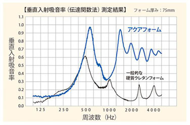 高気密・高断熱（アクアフォーム）吸音性