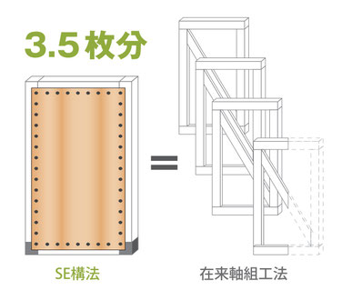 強度の高い耐力壁