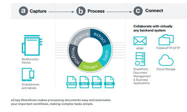 Kofax eCopy ShareScan bevat 3 grote processen: capture, proces, connect naar programma's