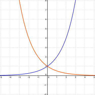 Beispiele von zwei Exponentialfunktionen