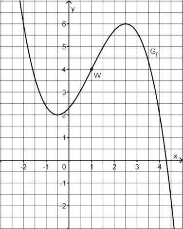 Abbildung der Funktion zur Aufgabe 4 des Mathe Abiturs 2018.