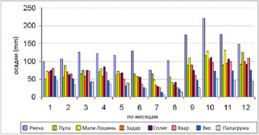 Количество осадков, дождей, в Хорватии