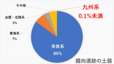 纏向遺跡土器割合