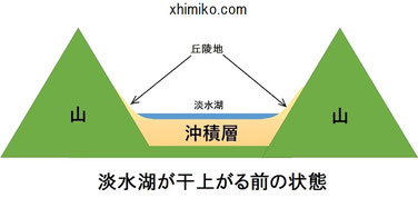 淡水湖の干上がる前の断面図