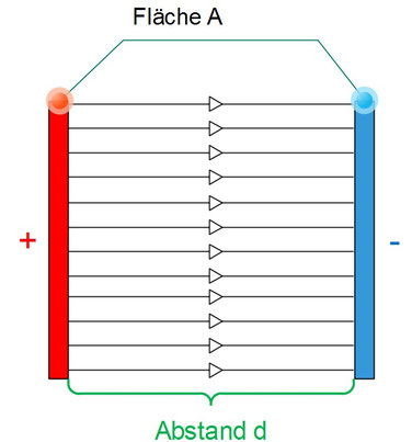 Plattenkondensator mit elektrischem Feld und Abstand d