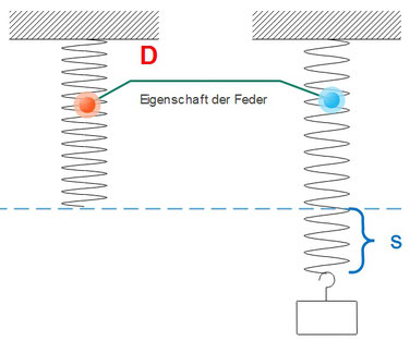 Veranschaulichung der Spannarbeit durch zwei Federn, die mit einem Gewicht verformt werden