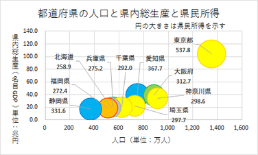 バブルチャートと円グラフの複合グラフ