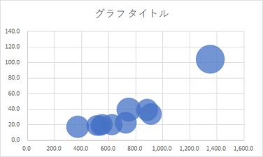 バブルチャートと円グラフの複合グラフ