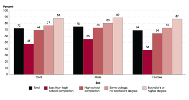 Employment rates of 20- to 24-year-olds, by sex and educational attainment: 2016 - source: https://nces.ed.gov/fastfacts/display.asp?id=561
