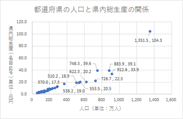 上位10位までの都道府県の人口と県内総生産を表示した例