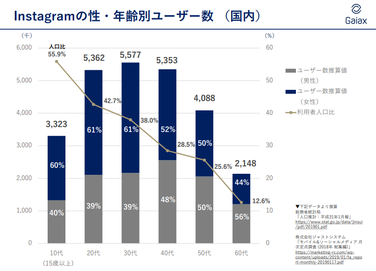 日本のInstagramユーザー数の推移　（出典：ガイアックスソーシャルメディアラボ（2019年2月版））