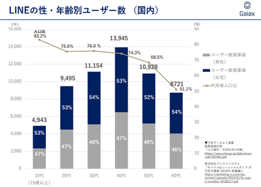 日本のLINEユーザー数の推移　（出典：ガイアックスソーシャルメディアラボ（2019年2月版））