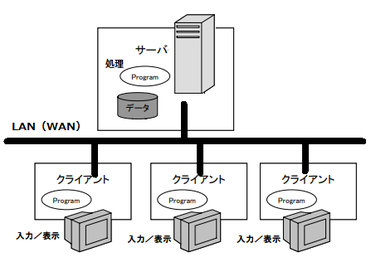 クライアント・サーバ・システムの構成図（例）