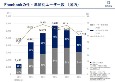 日本のFacebookユーザー数の推移　（出典：ガイアックスソーシャルメディアラボ（2019年2月版））