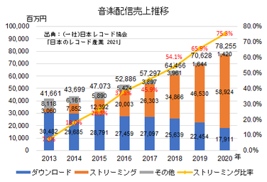 音楽配信市場の売上推移（出典：日本のレコード市場 2021）
