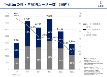 日本のTwitterユーザー数の推移　（出典：ガイアックスソーシャルメディアラボ（2019年2月版））