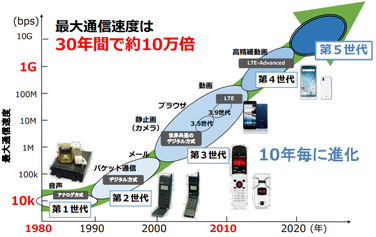 10年置きに移動通信システムが進化（出典：総務省「2020年の5G実現に向けた取組」）