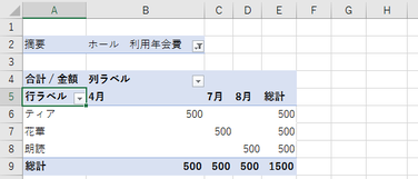 レポートフィルター欄にフィルターしたラベル名が表示され、表が抽出されたデータのものに変わる