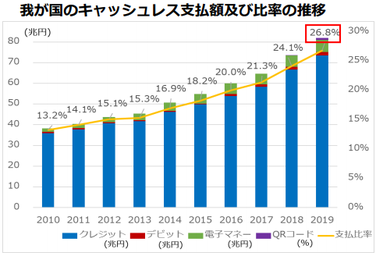 日本におけるキャッシュレス決済の推移